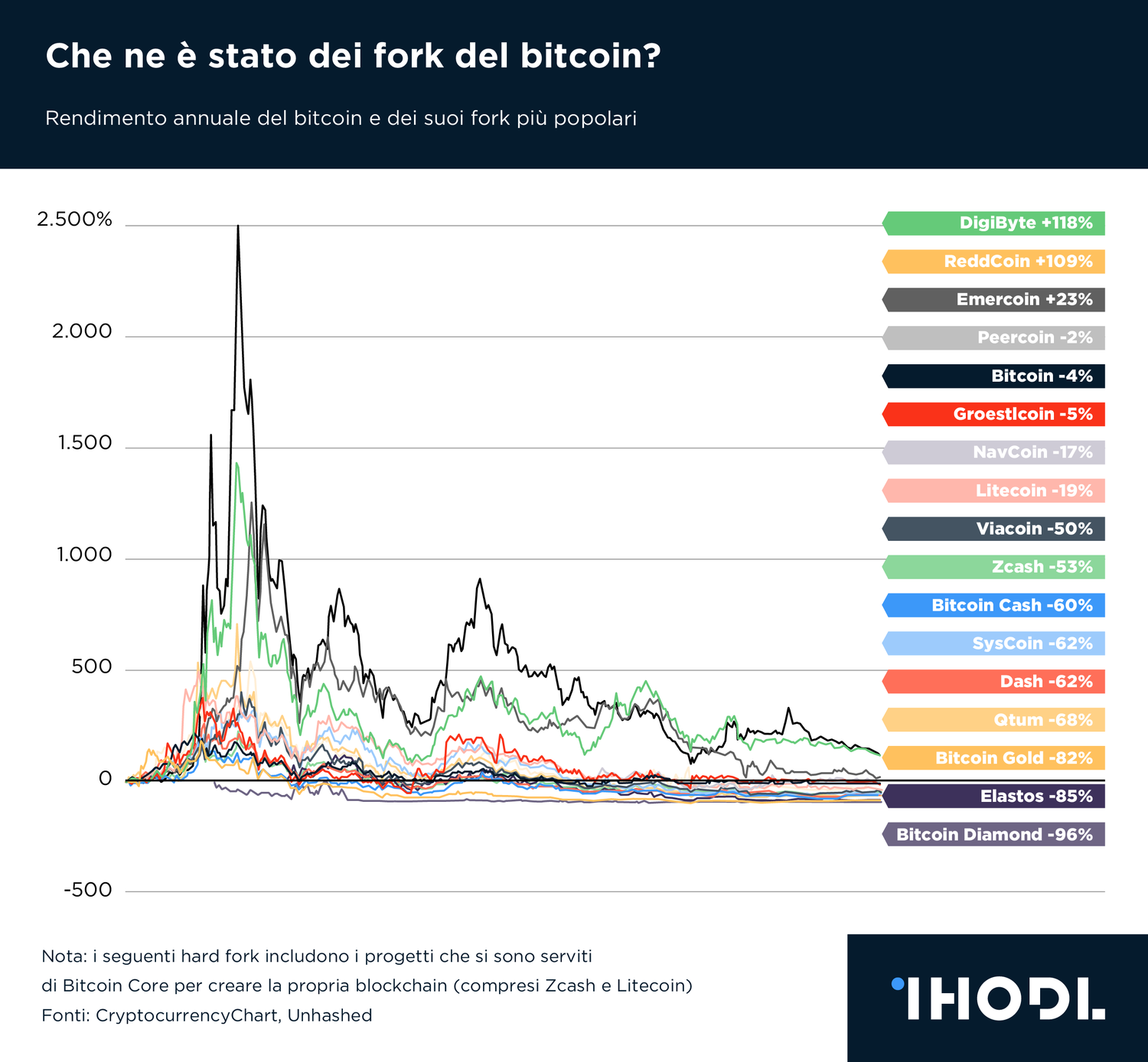 Che ne è stato dei fork del bitcoin Infografica ihodl