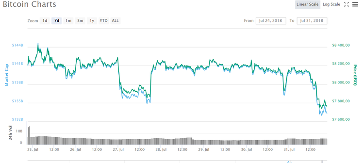 Bitcoin Falls Below News Ihodl