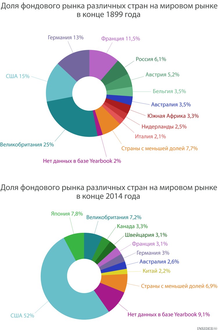 Фондовый рынок Фондовый рынок