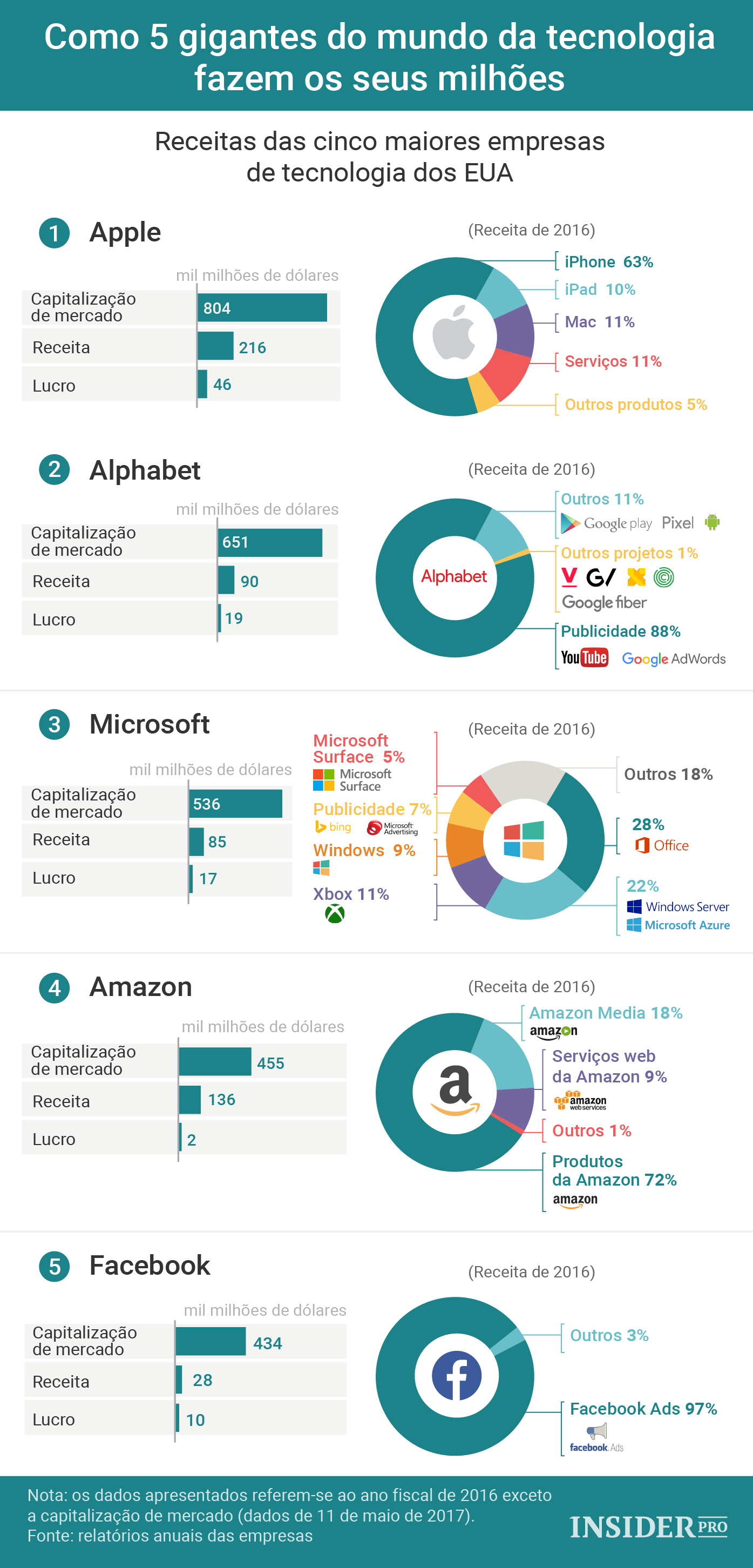 Como 5 gigantes do mundo da tecnologia fazem os seus milhões