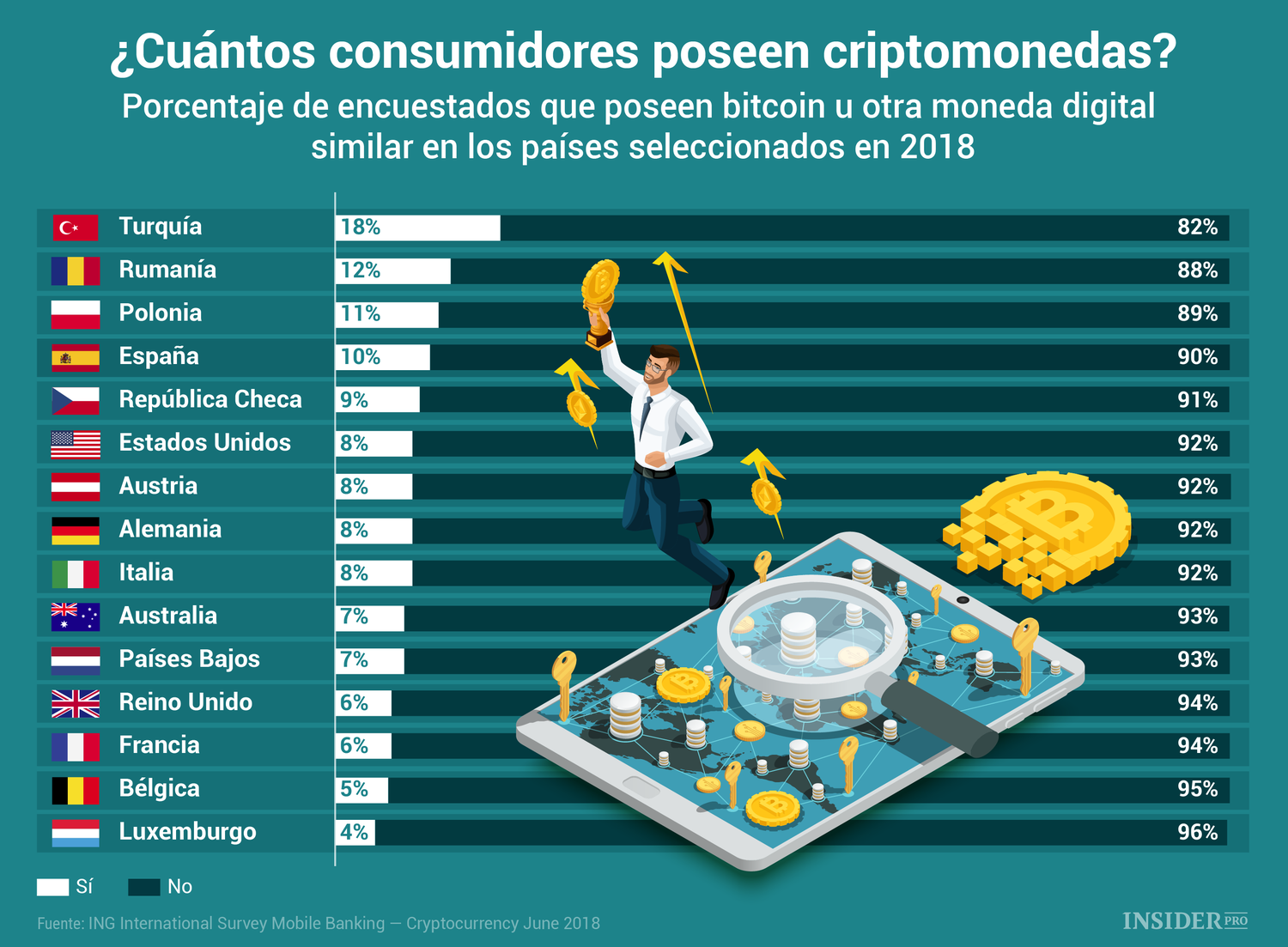 Gr Fico Del D A Los Ciudadanos De Qu Pa Ses Poseen M S Criptomonedas