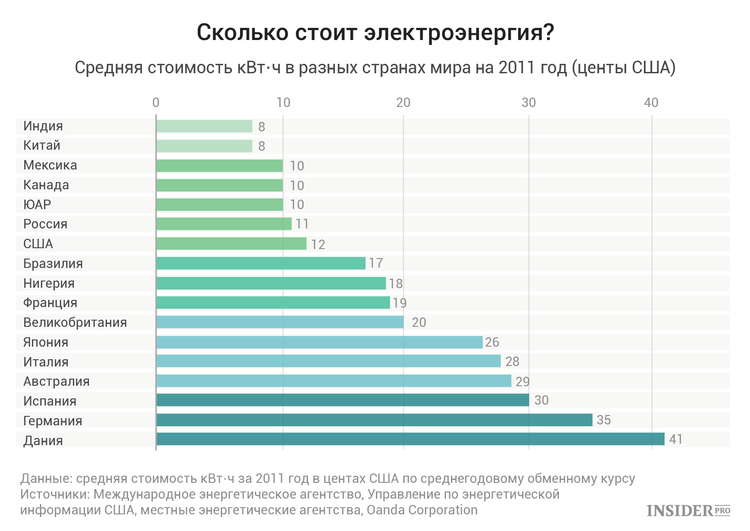 Как правильно снимать показания счетчиков электроэнергии Сколько стоит 1 киловатт электроэнергии в 2017 году