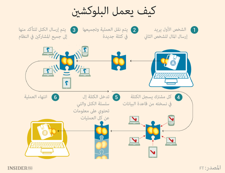 البلوكشين للمبتدئين ما الذي يجب أن تعرفه عن ثورة التكنولوجيا دليل