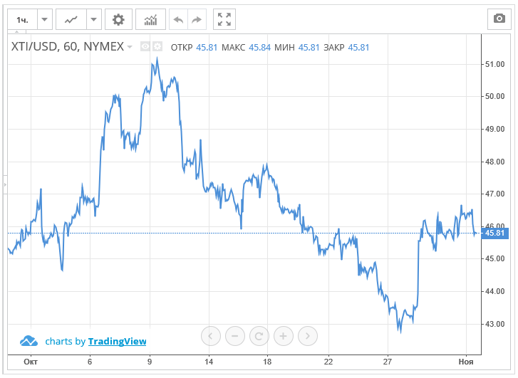 Динамика цены на нефть в 2018 году. Прогноз Динамика цены на нефть в 2018 году. Прогноз
