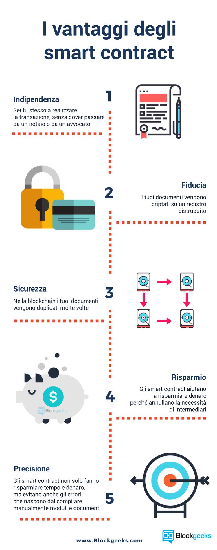 Cosa Sono Gli Smart Contract Tutorial Ihodl