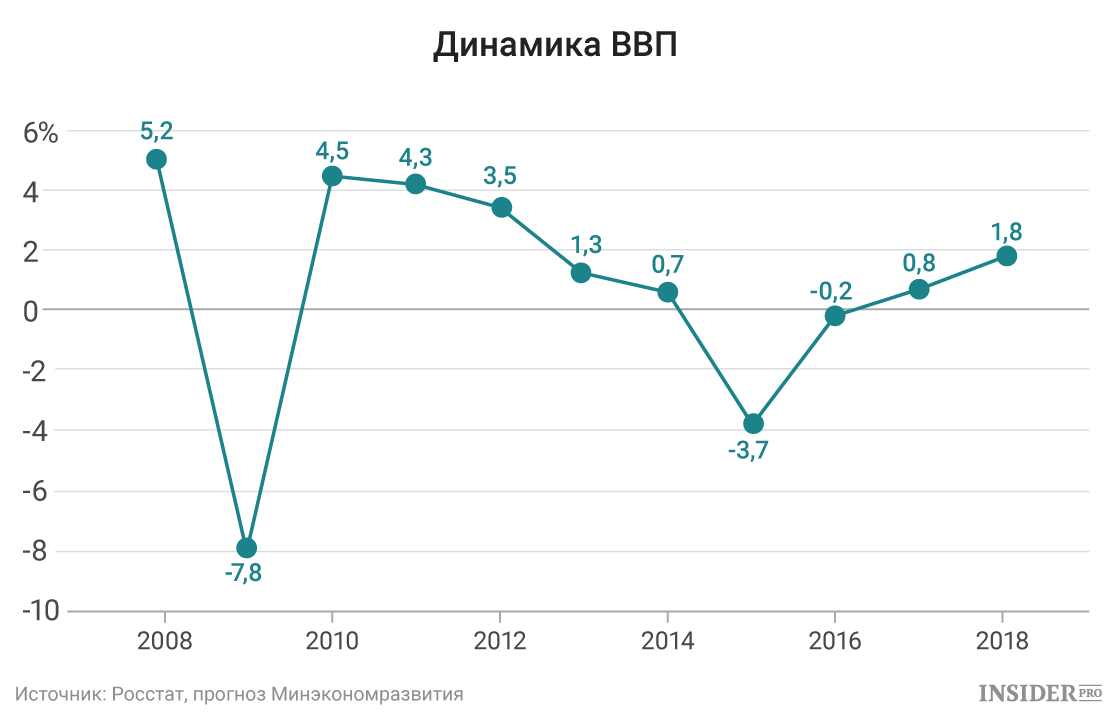 Бюджетная политика на 2018 год Бюджетная политика на 2018 год