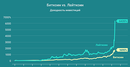 График дня: Биткоин vs. Лайткоин