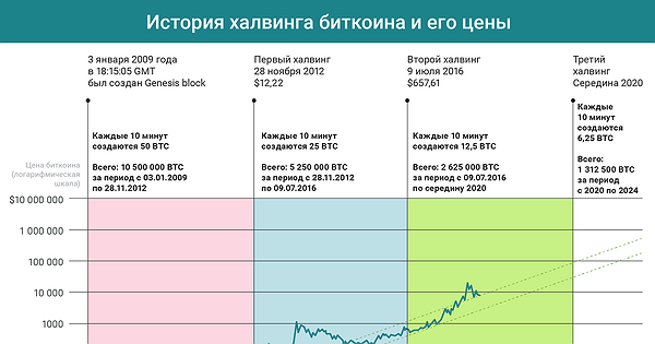 Халвинг сколько осталось