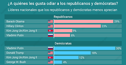 Gráfico del día: ¿A quiénes les gusta odiar a los republicanos y demócratas?