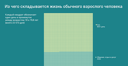 График дня: Из чего складывается жизнь обычного взрослого человека