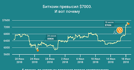 График дня: Биткоин превысил $7000. И вот почему