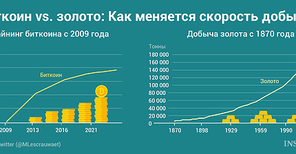 График дня: Биткоин vs. золото. Как меняется скорость добычи