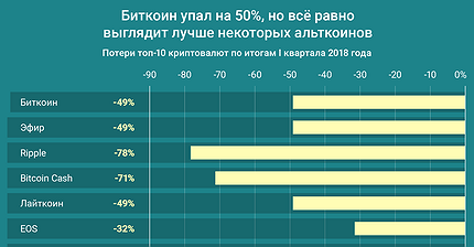 График дня: Биткоин упал на 50%, но всё равно выглядит лучше некоторых альткоинов