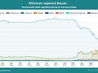 L’Ethereum supererà il Bitcoin