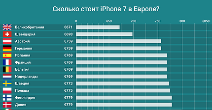 График дня: Самый дорогой iPhone 7 — в России