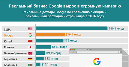 График дня: Рекламный бизнес Google вырос в огромную империю