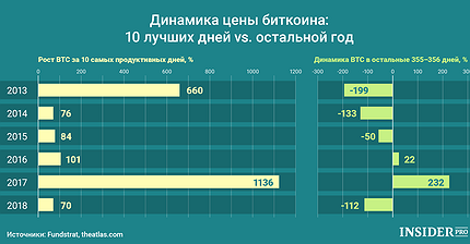 График дня: Динамика цены биткоина за 10 лучших дней и в оставшуюся часть года