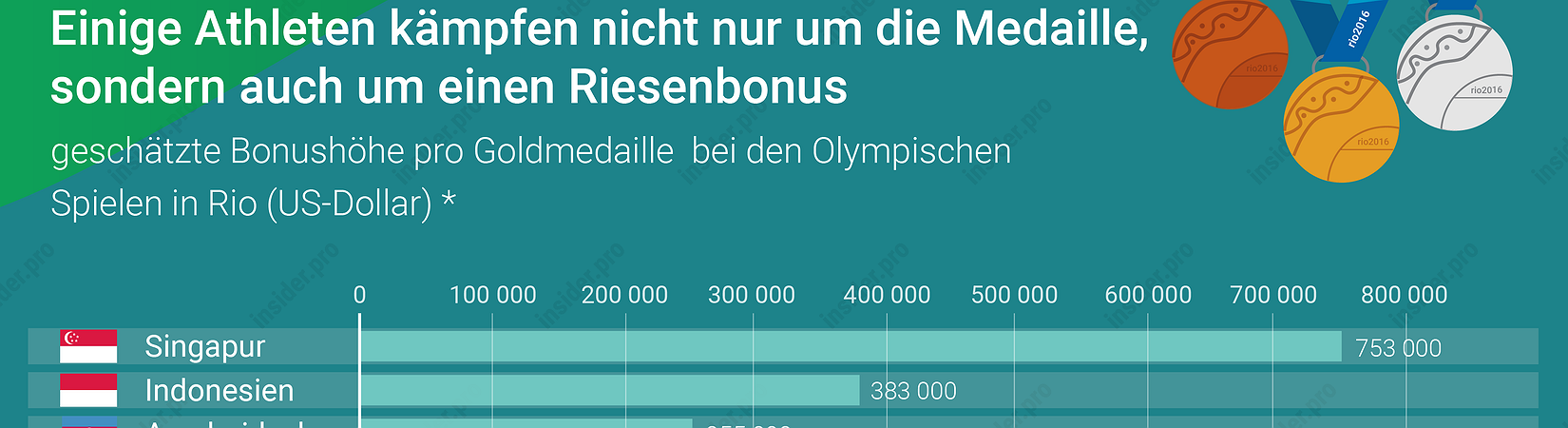 Chart of the day: Wie viel bringt eine Goldmedaille