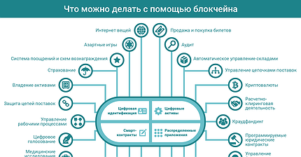 График дня: Что можно делать с помощью блокчейна