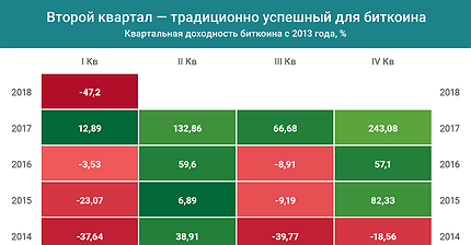 График дня: Второй квартал — традиционно успешный для биткоина