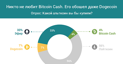 График дня: Никто не любит Bitcoin Cash, его обошел даже Dogecoin