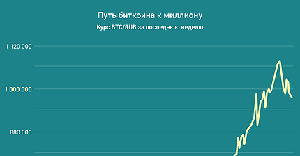 График дня: Путь биткоина к миллиону