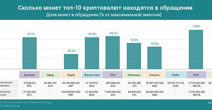 График дня: Сколько монет топ-10 криптовалют находятся в обращении