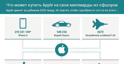 График дня: Что может купить Apple на свои миллиарды из офшоров