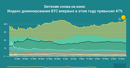 График дня: Индекс доминирования биткоина впервые в 2018 году превысил 47%
