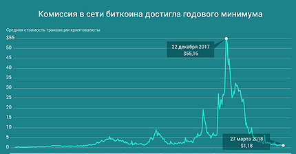 График дня: Комиссия в сети биткоина достигла годового минимума