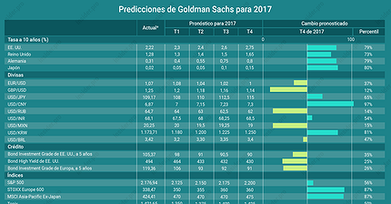 Gráfico del día: Previsión de Goldman Sachs para 2017