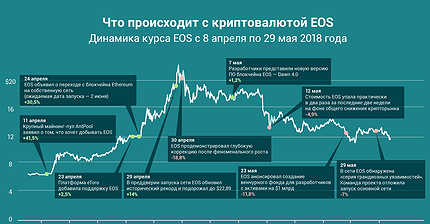 График дня: Что происходит с криптовалютой EOS