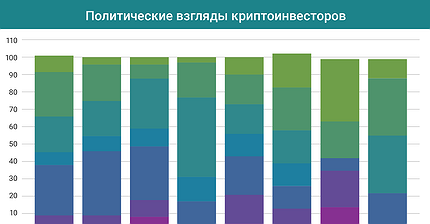 График дня: Каких политических взглядов придерживаются криптоинвесторы