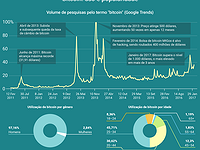 Bitcoin: uso e popularidade