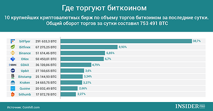 График дня: Где торгуют биткоином