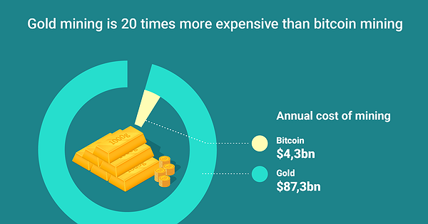 Chart Of The Day Gold Mining Is 20 Times More Expensive Than - 