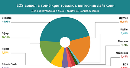 График дня: EOS вошел в топ-5 криптовалют, вытеснив лайткоин