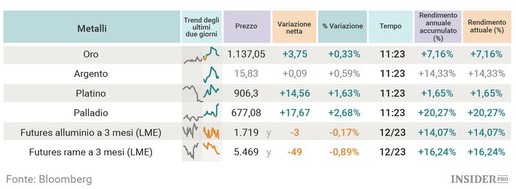 I migliori e peggiori asset del 2016