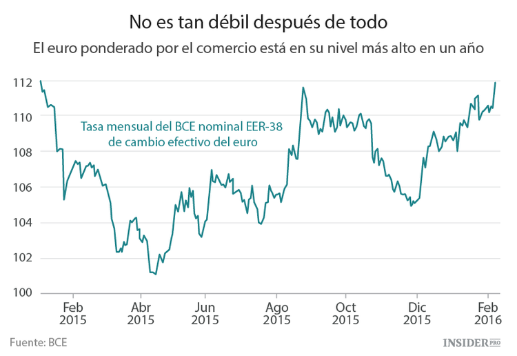 El BCE se queda atrás en la guerra de divisas