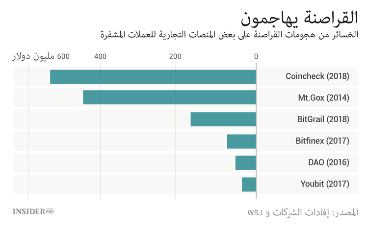 خطر جديد: أي خطر تمثل بورصات العملات المشفرة للمستثمرين