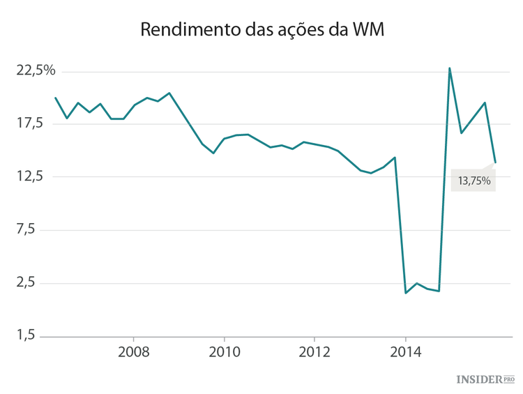 3 Ações para investidores de baixo risco
