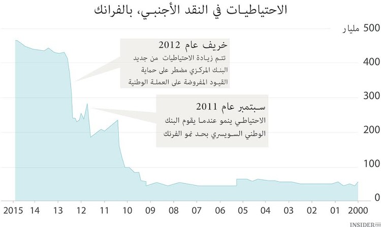 الدورة القصيرة للفرنك السويسري