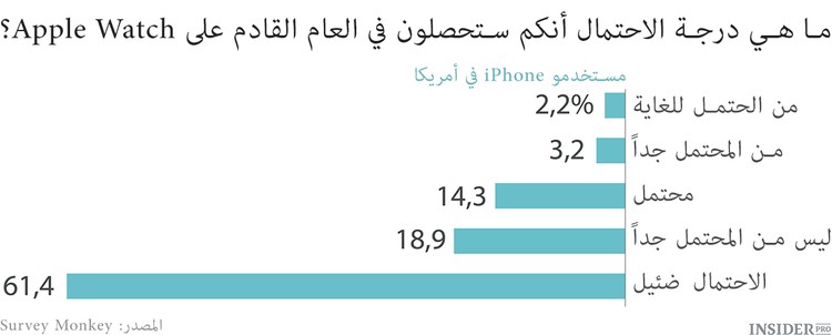 Apple watch لا تحظى بشعبية