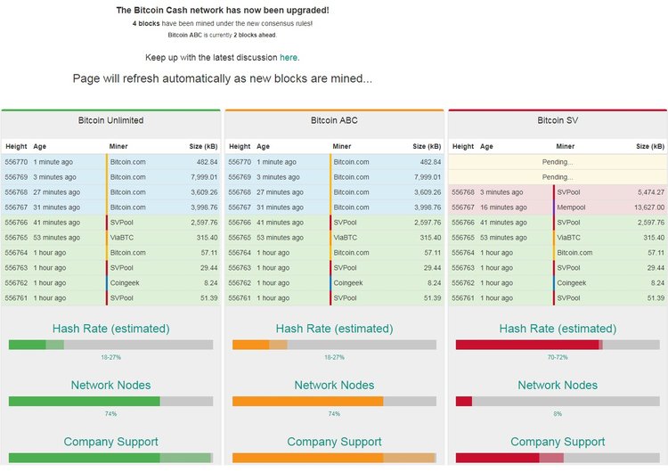Bitcoin Cash Activates Hard Fork – The War Has Just Begun?