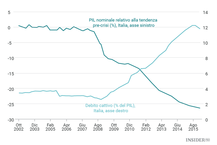 La causa della crisi bancaria italiana in un grafico