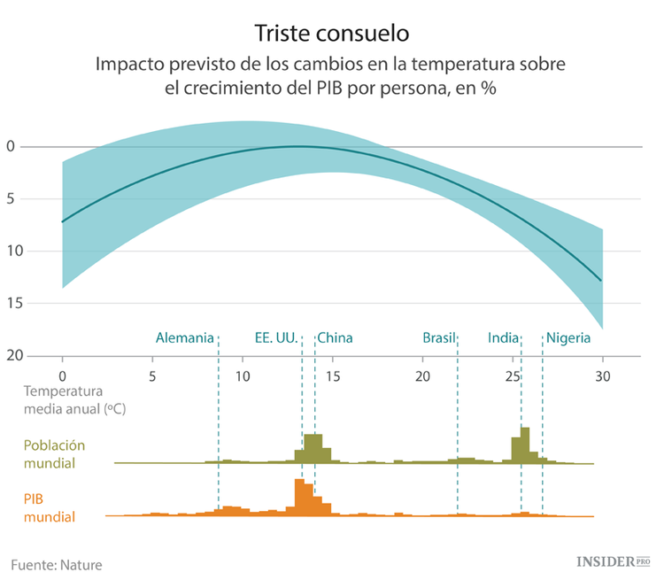 Los ricos no pueden hacer frente al calor