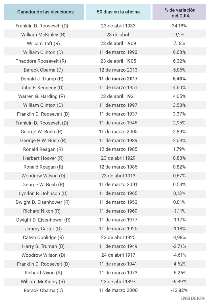 50 días de mandato de Trump