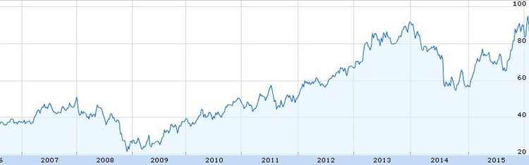 Sete ações europeias em crescimento