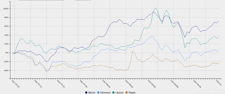 Bitcoin: a criptomoeda com melhor desempenho no 3º trimestre