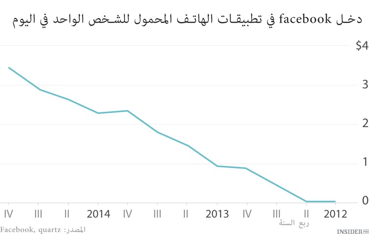 فيسبوك في سباق مع العالم